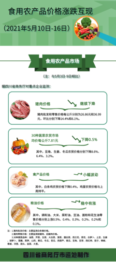四川省食用農產品市場價格呈現漲跌互現態勢